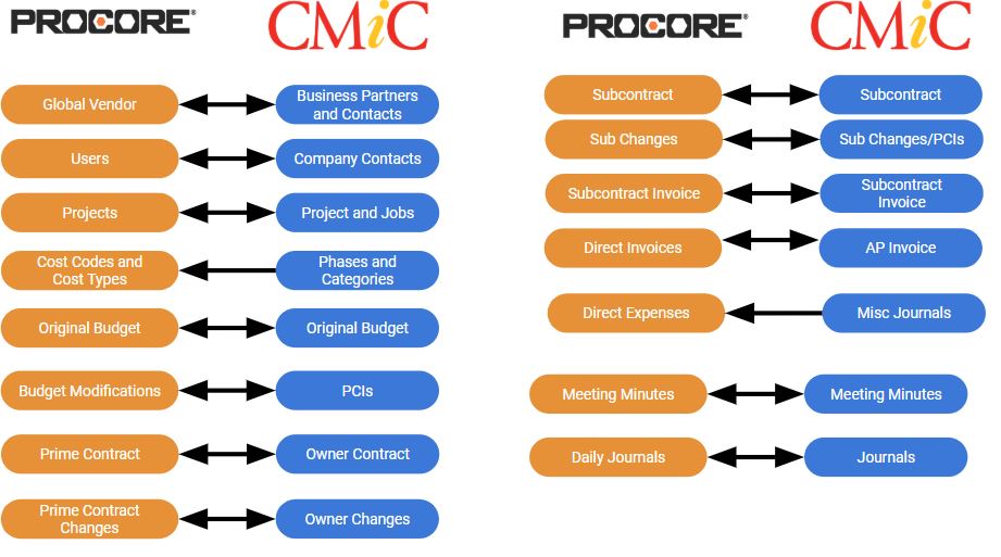 Procore CMiC Integration By Calance